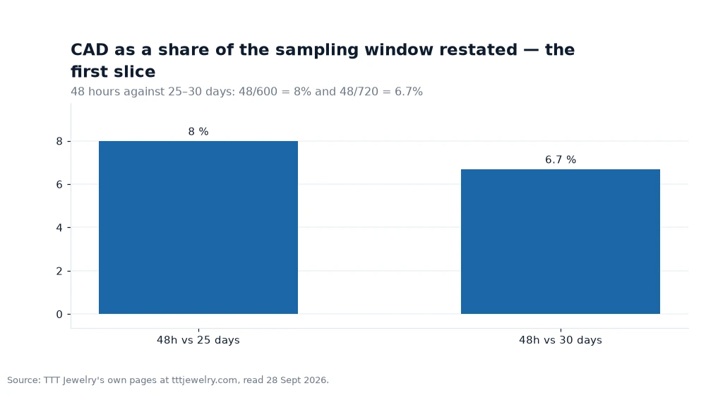 Bar chart: CAD as a share of the sampling window restated — the first slice